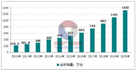 全球人幾台